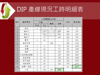 DIP 產線現況工時明細表
 