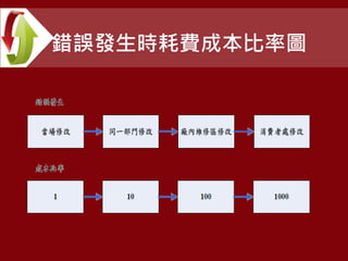 錯誤發生時耗費成本比率圖
 