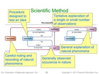Copyright © 2011 Pearson Education, Inc.Tro: Chemistry: A Molecular 11
Scientific Method
Careful noting and
recording of natural
phenomena
Procedure
designed to
test an idea
Tentative explanation of
a single or small number
of observations
General explanation of
natural phenomena
Generally observed
occurence in nature
Tro: Chemistry: A Molecular Approach, 2/e
 
