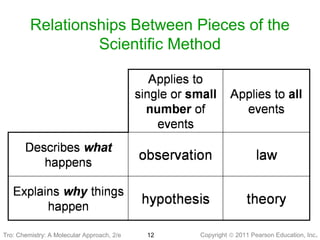 Copyright © 2011 Pearson Education, Inc.Tro: Chemistry: A Molecular 12
Relationships Between Pieces of the
Scientific Method
Tro: Chemistry: A Molecular Approach, 2/e
 