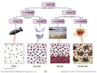 Copyright © 2011 Pearson Education, Inc.23Tro: Chemistry: A MolecularTro: Chemistry: A Molecular Approach, 2/e
 
