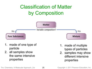 Copyright © 2011 Pearson Education, Inc.Tro: Chemistry: A Molecular 25
Classification of Matter
by Composition
1. made of one type of
particle
2. all samples show
the same intensive
properties
1. made of multiple
types of particles
2. samples may show
different intensive
properties
Tro: Chemistry: A Molecular Approach, 2/e
 