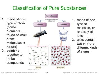 Copyright © 2011 Pearson Education, Inc.Tro: Chemistry: A Molecular 28
Classification of Pure Substances
1. made of one
type of atom
(some
elements
found as multi-
atom
molecules in
nature)
2. combine
together to
make
compounds
1. made of one
type of
molecule, or
an array of
ions
2. units contain
two or more
different kinds
of atoms
Tro: Chemistry: A Molecular Approach, 2/e
 