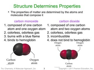 Copyright © 2011 Pearson Education, Inc.3
Structure Determines Properties
Tro: Chemistry: A Molecular Approach, 2/e
1. composed of one carbon
atom and one oxygen atom
2. colorless, odorless gas
3. burns with a blue flame
4. binds to hemoglobin
carbon monoxide
1. composed of one carbon
atom and two oxygen atoms
2. colorless, odorless gas
3. incombustible
4. does not bind to hemoglobin
carbon dioxide
• The properties of matter are determined by the atoms and
molecules that compose it
 