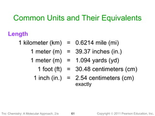 Copyright © 2011 Pearson Education, Inc.Tro: Chemistry: A Molecular 61
Common Units and Their Equivalents
Length
1 kilometer (km) = 0.6214 mile (mi)
1 meter (m) = 39.37 inches (in.)
1 meter (m) = 1.094 yards (yd)
1 foot (ft) = 30.48 centimeters (cm)
1 inch (in.) = 2.54 centimeters (cm)
exactly
Tro: Chemistry: A Molecular Approach, 2/e
 