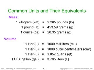 Copyright © 2011 Pearson Education, Inc.Tro: Chemistry: A Molecular 62
Common Units and Their Equivalents
Volume
1 liter (L) = 1000 milliliters (mL)
1 liter (L) = 1000 cubic centimeters (cm3
)
1 liter (L) = 1.057 quarts (qt)
1 U.S. gallon (gal) = 3.785 liters (L)
Mass
1 kilogram (km) = 2.205 pounds (lb)
1 pound (lb) = 453.59 grams (g)
1 ounce (oz) = 28.35 grams (g)
Tro: Chemistry: A Molecular Approach, 2/e
 