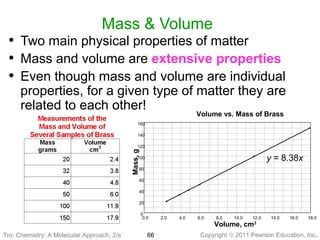 Copyright © 2011 Pearson Education, Inc.Tro: Chemistry: A Molecular 66
Mass & Volume
• Two main physical properties of matter
• Mass and volume are extensive properties
• Even though mass and volume are individual
properties, for a given type of matter they are
related to each other!
Volume vs. Mass of Brass
y = 8.38x
0
20
40
60
80
100
120
140
160
0.0 2.0 4.0 6.0 8.0 10.0 12.0 14.0 16.0 18.0
Volume, cm3
Mass,g
Tro: Chemistry: A Molecular Approach, 2/e
 