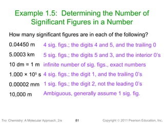 Copyright © 2011 Pearson Education, Inc.Tro: Chemistry: A Molecular 81
Example 1.5: Determining the Number of
Significant Figures in a Number
How many significant figures are in each of the following?
0.04450 m
5.0003 km
10 dm = 1 m
1.000 × 105
s
0.00002 mm
10,000 m
4 sig. figs.; the digits 4 and 5, and the trailing 0
5 sig. figs.; the digits 5 and 3, and the interior 0’s
infinite number of sig. figs., exact numbers
4 sig. figs.; the digit 1, and the trailing 0’s
1 sig. figs.; the digit 2, not the leading 0’s
Ambiguous, generally assume 1 sig. fig.
Tro: Chemistry: A Molecular Approach, 2/e
 