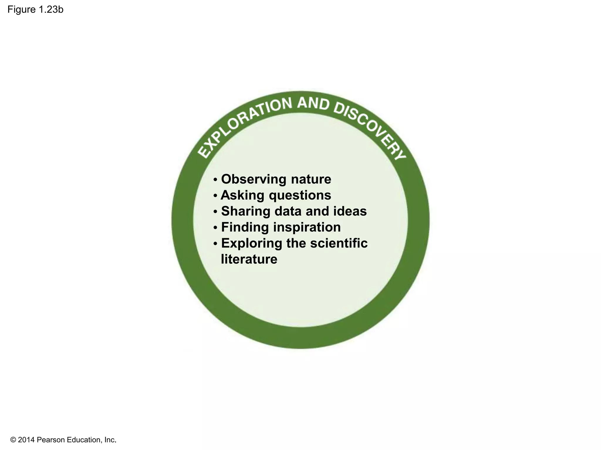 © 2014 Pearson Education, Inc.
Figure 1.23b
• Observing nature
• Asking questions
• Sharing data and ideas
• Finding inspiration
• Exploring the scientific
literature
 