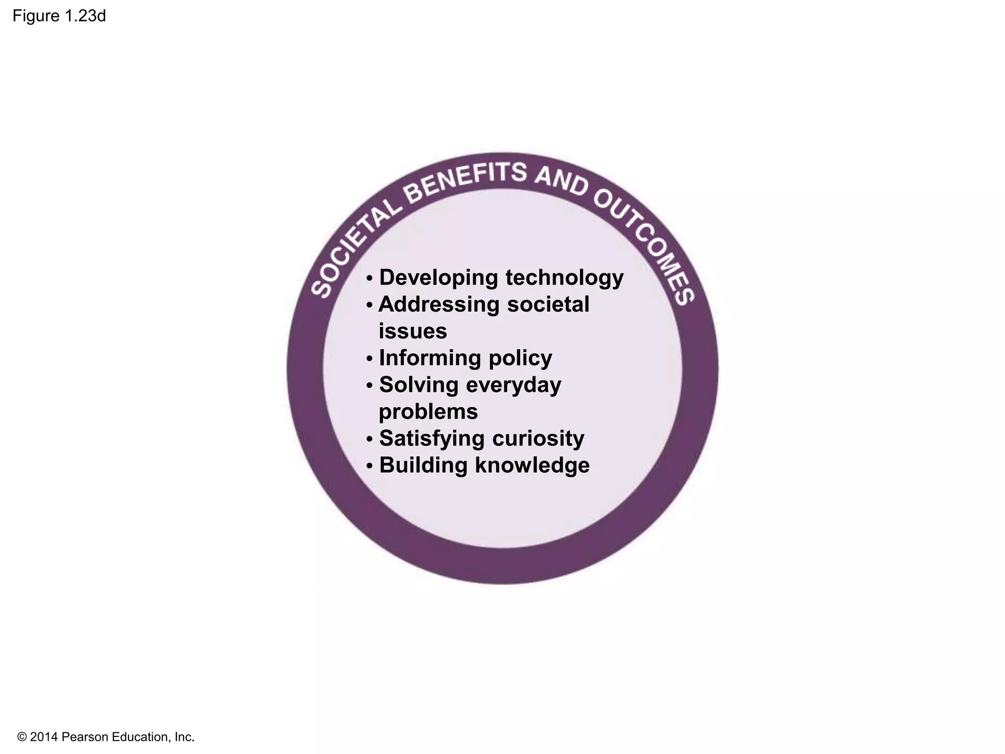 © 2014 Pearson Education, Inc.
Figure 1.23d
• Developing technology
• Addressing societal
issues
• Informing policy
• Solving everyday
problems
• Satisfying curiosity
• Building knowledge
 