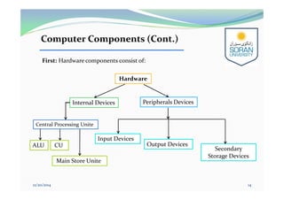 Computer Components (Cont.)
12/20/2014 14
First: Hardware components consist of:
Input Devices
Output Devices
Central Processing Unite
Internal Devices Peripherals Devices
Hardware
Secondary
Storage Devices
ALU CU
Main Store Unite
 