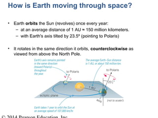 How is Earth moving through space?
• Earth orbits the Sun (revolves) once every year:
– at an average distance of 1 AU ≈ 150 million kilometers.
– with Earth's axis tilted by 23.5º (pointing to Polaris)
• It rotates in the same direction it orbits, counterclockwise as
viewed from above the North Pole.
 