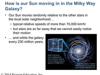 How is our Sun moving in in the Milky Way
Galaxy?
• Our Sun moves randomly relative to the other stars in
the local solar neighborhood…
– typical relative speeds of more than 70,000 km/hr
– but stars are so far away that we cannot easily notice
their motion
• … and orbits the galaxy
every 230 million years.
 