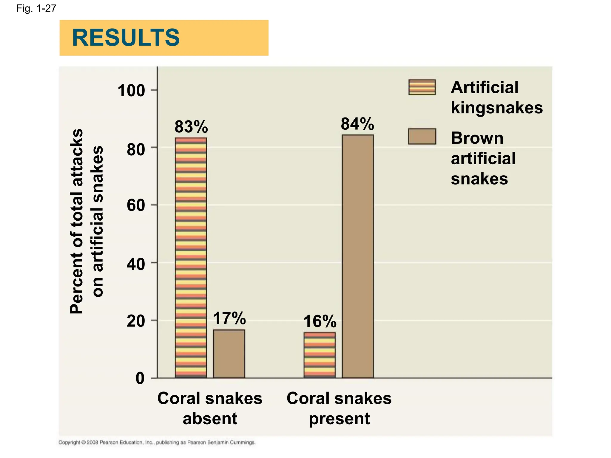 Fig. 1-27
Artificial
kingsnakes
Brown
artificial
snakes
83% 84%
17% 16%
Coral snakes
absent
Coral snakes
present
Percent
of
total
attacks
on
artificial
snakes 100
80
60
40
20
0
RESULTS
 
