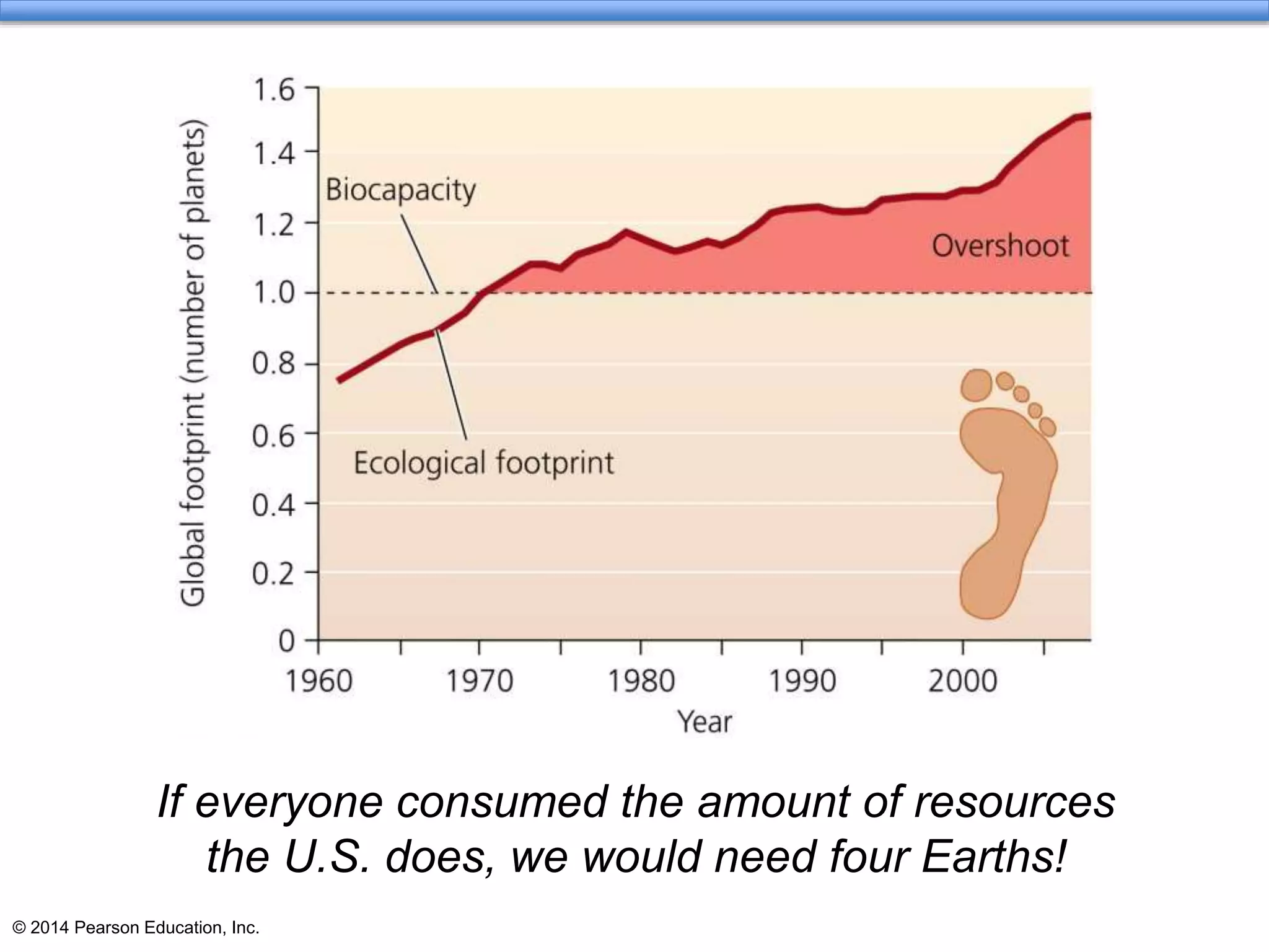 © 2014 Pearson Education, Inc.
If everyone consumed the amount of resources
the U.S. does, we would need four Earths!
 