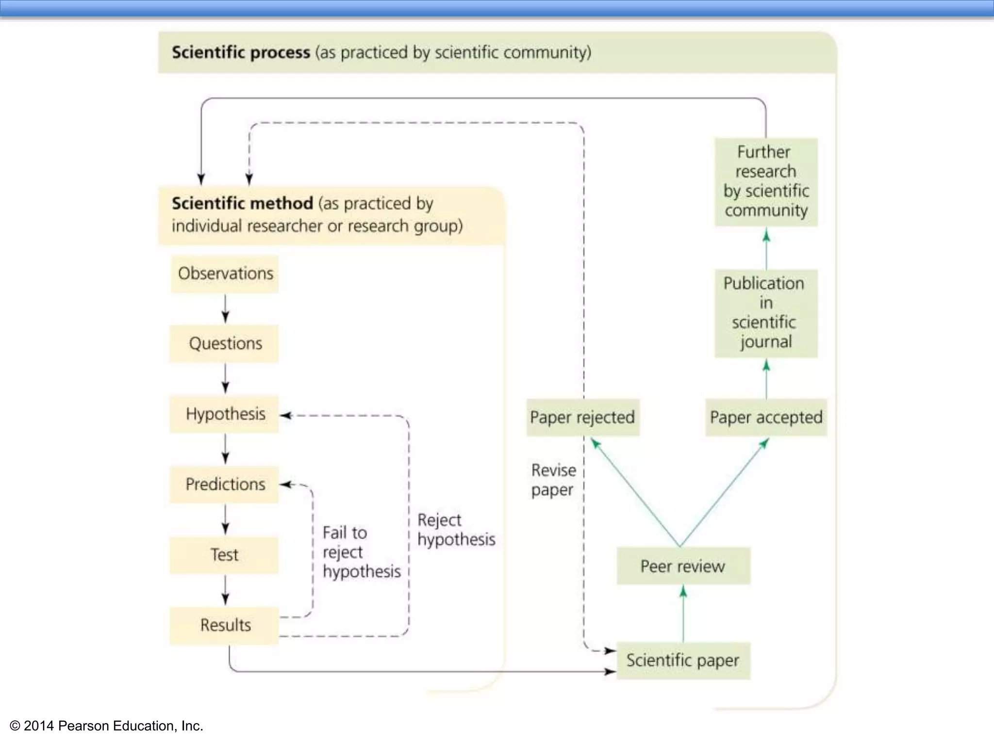 © 2014 Pearson Education, Inc.
 