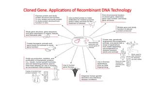 Cloned Gene. Applications of Recombinant DNA Technology
 
