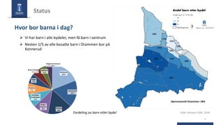 Status
7
Ø Vi har barn i alle bydeler, men få barn i sentrum
Ø Nesten 1/5 av alle bosatte barn i Drammen bor på
Konnerud
Kilde: Kompas (SSB), 2018Fordeling av barn etter bydel
Hvor bor barna i dag?
16%
17%
11%
13%
18%
21%
21%
12%
22%
23%
Gjennomsnitt Drammen: 18%
 