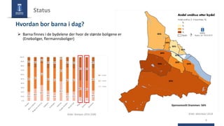 8
Kilde: Kompas 2016 (SSB)
Hvordan bor barna i dag?
Status
46%
54%
36%
43%
80%
32%
63%
56%
92%
94%
Kilde: Matrikkel 2018
Gjennomsnitt Drammen: 56%
Ø Barna finnes i de bydelene der hvor de største boligene er
(Eneboliger, flermannsboliger)
 