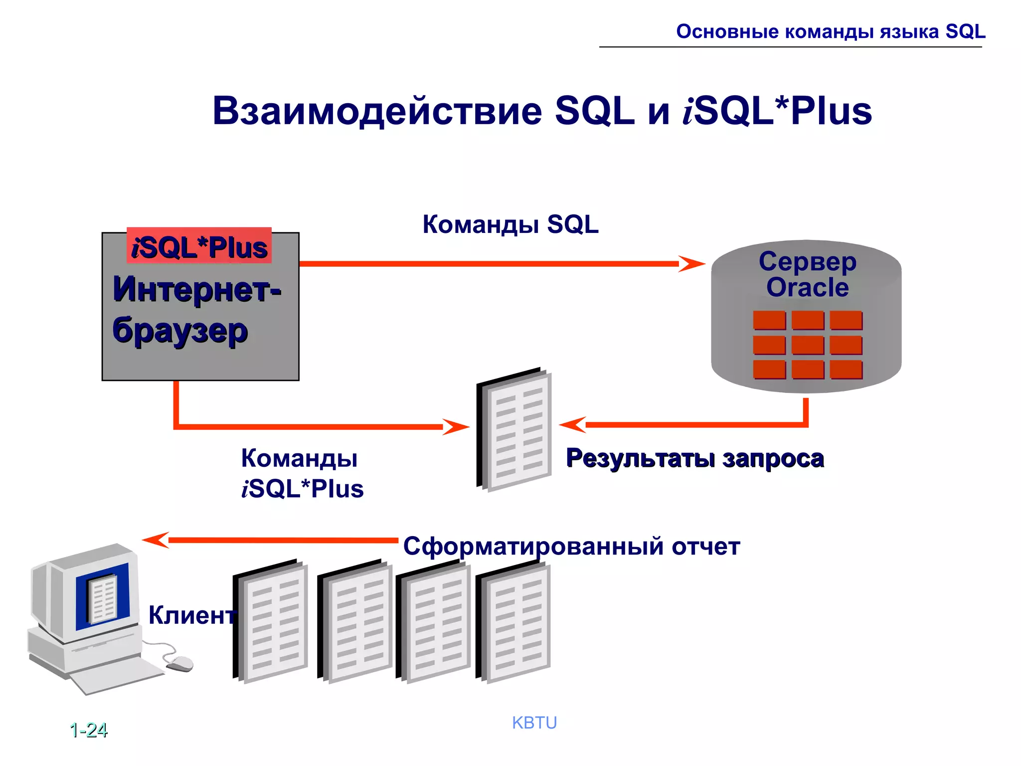 1-1-2424 KBTU
Основные команды языка SQL
Взаимодействие SQL и iSQL*Plus
Команды SQL
Сервер
Oracle
Результаты запросаРезультаты запросаКоманды
iSQL*Plus
Клиент
Сформатированный отчет
ИнтернетИнтернет--
браузербраузер
iiSQL*PlusSQL*Plus
 