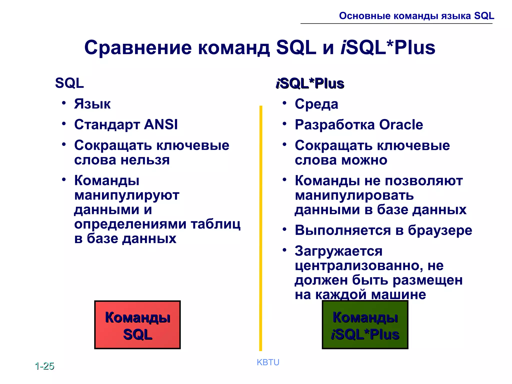 1-1-2525 KBTU
Основные команды языка SQL
Сравнение команд SQL и iSQL*Plus
КомандыКоманды
SQLSQL
SQL
• Язык
• Стандарт ANSI
• Сокращать ключевые
слова нельзя
• Команды
манипулируют
данными и
определениями таблиц
в базе данных
iiSQL*PlusSQL*Plus
• Среда
• Разработка Oracle
• Сокращать ключевые
слова можно
• Команды не позволяют
манипулировать
данными в базе данных
• Выполняется в браузере
• Загружается
централизованно, не
должен быть размещен
на каждой машине
КомандыКоманды
iiSQL*PlusSQL*Plus
 