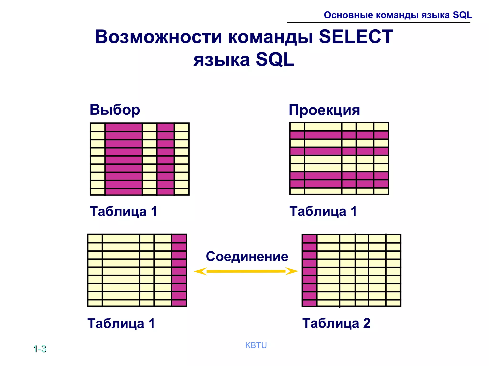 1-1-33 KBTU
Основные команды языка SQL
Возможности команды SELECT
языка SQL
ПроекцияВыбор
Таблица 1 Таблица 2
Таблица 1Таблица 1
Соединение
 