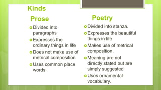 Kinds
Prose
Divided into
paragraphs
Expresses the
ordinary things in life
Does not make use of
metrical composition
Uses common place
words
Poetry
Divided into stanza.
Expresses the beautiful
things in life
Makes use of metrical
composition.
Meaning are not
directly stated but are
simply suggested
Uses ornamental
vocabulary.
 