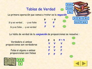 3 a-b


                     Tablas de Verdad                     3 c-d

                                                           3 e
 La primera operación que vamos a tratar es la negación
                                                                  4        5 i      5 ii
                                    p       ∼ p
  Si p es verdad ,   ∼ p es falso   V       F                         6 i-ii     6 iii


   Si p es falso , ∼ p es verdad    F       V


   La tabla de verdad de la conjunción de proposiciones se resuelve :

                                        p    q    p∧q
    Verdadera si ambas
                                        V    V     V
proposiciones son verdaderas
                                        V    F     F
   Falsa si alguna o ambas              F    V     F
   proposiciones son falsas             F    F     F

           3–4-5

              6
 