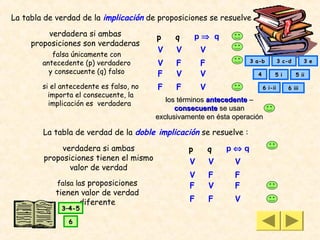 La tabla de verdad de la implicación de proposiciones se resuelve

         verdadera si ambas              p    q        p⇒ q
     proposiciones son verdaderas
                                         V     V        V
           falsa únicamente con
        antecedente (p) verdadero        V     F       F              3 a-b          3 c-d      3 e

          y consecuente (q) falso        F     V       V                4        5 i         5 ii

        si el antecedente es falso, no   F     F       V                    6 i-ii      6 iii
          importa el consecuente, la
                                            los términos antecedente –
          implicación es verdadera
                                               consecuente se usan
                                         exclusivamente en ésta operación

        La tabla de verdad de la doble implicación se resuelve :

             verdadera si ambas                    p        q   p⇔q
        proposiciones tienen el mismo              V        V    V
               valor de verdad
                                                   V        F    F
            falsa las proposiciones                F        V    F
            tienen valor de verdad
                  diferente                        F        F    V
             3–4-5

                6
 