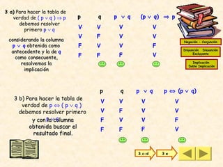 3 a) Para hacer la tabla de
   verdad de ( p ∨ q ) ⇒ p    p   q       p ∨ q    (p ∨ q) ⇒ p
      debemos resolver
        primero p ∨ q         V   V        V              V
                              V   F        V              V
 considerando la columna                                                Negación - Conjunción
  p ∨ q obtenida como         F   V        V              F
  antecedente y la de q                                                 Disyunción Disyunción

   como consecuente,          F   F        F              V                   Excluyente


      resolvemos la                                                          Implicación
                                                                           Doble Implicación
       implicación



                                  p        q      p ∨ q        p ⇔ (p ∨ q)
    3 b) Para hacer la tabla de
                                      V    V       V                V
       verdad de p ⇔ ( p ∨ q )
      debemos resolver primero        V    F       V                V
           y con p ∨columna
                 la q                 F    V       V                F
          obtenida buscar el                       F                V
                                      F    F
            resultado final.


                                                  3 c-d       3 e
 