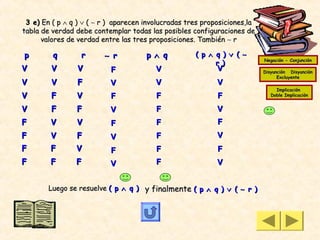 3 e) En ( p ∧ q ) ∨ ( ∼ r ) aparecen involucradas tres proposiciones,la
tabla de verdad debe contemplar todas las posibles configuraciones de
      valores de verdad entre las tres proposiciones. También ∼ r

p        q        r      ∼ r          p ∧ q          ( p ∧ q ) ∨ ( ∼
                                                                           Negación - Conjunción
                                                           r )
V        V       V         F             V                  V              Disyunción Disyunción
                                                                                 Excluyente
V        V       F         V             V                  V
                                                                                Implicación
V        F      V          F             F                  F                 Doble Implicación


V        F      F          V             F                  V
F       V       V          F             F                  F
F       V       F          V             F                  V
F       F       V          F             F                  F
F       F       F          V             F                  V


        Luego se resuelve ( p ∧ q ) y finalmente ( p ∧ q ) ∨ ( ∼ r )
 