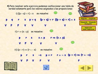 4) Para resolver este ejercicio podemos confeccionar una tabla de
     verdad solamente para los valores asignados a las proposiciones

             i) [(p ∨ q) ∨ r] ∧ s        se resuelve:

p       q      r        s       p ∨ q       (p ∨ q) ∨ r [(p ∨ q) ∨ r] ∧ s       Negación - Conjunción

                                                                                Disyunción Disyunción
                                                                                      Excluyente
V      F       F        V        V              V                  V
                                                                                     Implicación
                                                                                   Doble Implicación
            ii) r ⇒ (s ∧ p)      se resuelve:

                p       r        s        s ∧ p         r ⇒ (s ∧ p)

                V       F       V           V              V

            iii) (p ∨ r) ⇔ (r ∧ ∼ s)        se resuelve:

                    p       r        s    ∼s      p ∨ r     r ∧ ∼ s (p ∨ r) ⇔ (r ∧ ∼ s)

                    V       F     V         F       V          F            F
 