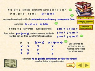 6 i)   p⇒q        es Falso solamente cuando p es V y q es F
      En (p ∨ q) ⇒ q ;     si p es V        (p ∨ q) es V
                                                                                Negación - Conjunción
nos queda una implicación de antecedente verdadero y consecuente falso
                                                                                Disyunción Disyunción
                                                                                      Excluyente
           entonces (p ∨ q) ⇒ q            es falso
                                                                                     Implicación
     6 ii) si p ⇒ q   es Verdad    puede pasar que:         p sea V y q sea V      Doble Implicación



Para hallar p ∨ (p ⇔ q) confeccionamos tabla de             p sea F y q sea V
     verdad con las tres las alternativas posibles          p sea F y q sea F

                  p       q       (p ⇔ q)             p ∨ (p ⇔ q)
                                                                      Los valores de
                  V       V            V                V           verdad no son los
                                                                    mismos para todas
                  F       V            F                F
                                                                     las situaciones
                  F       F            V                V

                      entonces no es posible determinar el valor de verdad
                                  con los datos proporcionados
                                                                     6 iii
 