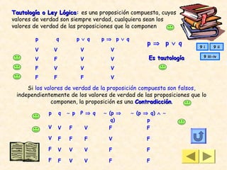 Tautología o Ley Lógica: es una proposición compuesta, cuyos
                  Lógica
valores de verdad son siempre verdad, cualquiera sean los
valores de verdad de las proposiciones que la componen

        p        q             p ∨ q    p ⇒ p ∨ q
                                                          p ⇒ p ∨ q       9 i     9 ii
        V        V              V          V
        V        F              V          V              Es tautología     9 iii-iv


        F        V              V          V
        F        F              F          V

     Si los valores de verdad de la proposición compuesta son falsos,
 independientemente de los valores de verdad de las proposiciones que lo
               componen, la proposición es una Contradicción.
             p       q   ∼ p    P ⇒ q   ∼ (p ⇒      ∼ (p ⇒ q) ∧ ∼
                                           q)             p
             V       V   F          V     F               F

             V       F   F          F     V               F

             F       V   V          V     F               F

             F       F   V          V     F               F
 