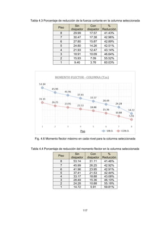 117
Tabla 4.3 Porcentaje de reducción de la fuerza cortante en la columna seleccionada
Piso
Sin
disipador
Con
disipador
%
Reducción
8 29.99 17.57 41.43%
7 30.47 17.38 42.96%
6 27.80 15.87 42.89%
5 24.80 14.26 42.51%
4 21.93 12.47 43.14%
3 18.91 10.09 46.64%
2 15.93 7.09 55.52%
1 9.40 3.76 60.03%
Fig. 4.6 Momento flector máximo en cada nivel para la columna seleccionada
Tabla 4.4 Porcentaje de reducción del momento flector en la columna seleccionada
Piso
Sin
disipador
Con
disipador
%
Reducción
8 53.14 31.11 41.46%
7 45.99 26.25 42.92%
6 41.96 23.95 42.91%
5 37.41 21.53 42.44%
4 33.17 18.88 43.08%
3 28.49 15.36 46.10%
2 24.28 10.88 55.18%
1 14.72 5.91 59.81%
 