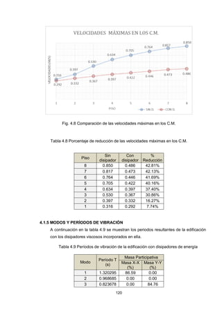 120
Fig. 4.8 Comparación de las velocidades máximas en los C.M.
Tabla 4.8 Porcentaje de reducción de las velocidades máximas en los C.M.
Piso
Sin
disipador
Con
disipador
%
Reducción
8 0.850 0.486 42.81%
7 0.817 0.473 42.13%
6 0.764 0.446 41.69%
5 0.705 0.422 40.16%
4 0.634 0.397 37.40%
3 0.530 0.367 30.86%
2 0.397 0.332 16.27%
1 0.316 0.292 7.74%
4.1.5 MODOS Y PERÍODOS DE VIBRACIÓN
A continuación en la tabla 4.9 se muestran los periodos resultantes de la edificación
con los disipadores viscosos incorporados en ella.
Tabla 4.9 Períodos de vibración de la edificación con disipadores de energía
Modo
Período T
(s)
Masa Participativa
Masa X-X
(%)
Masa Y-Y
(%)
1 1.320295 86.59 0.00
2 0.968685 0.00 0.00
3 0.823678 0.00 84.76
 