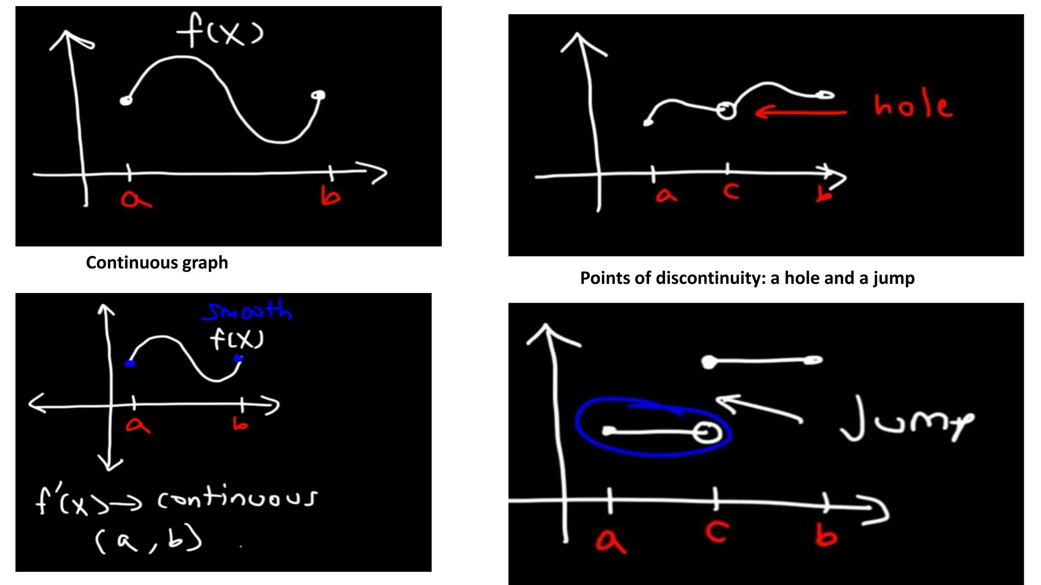 Continuous graph
Points of discontinuity: a hole and a jump
 