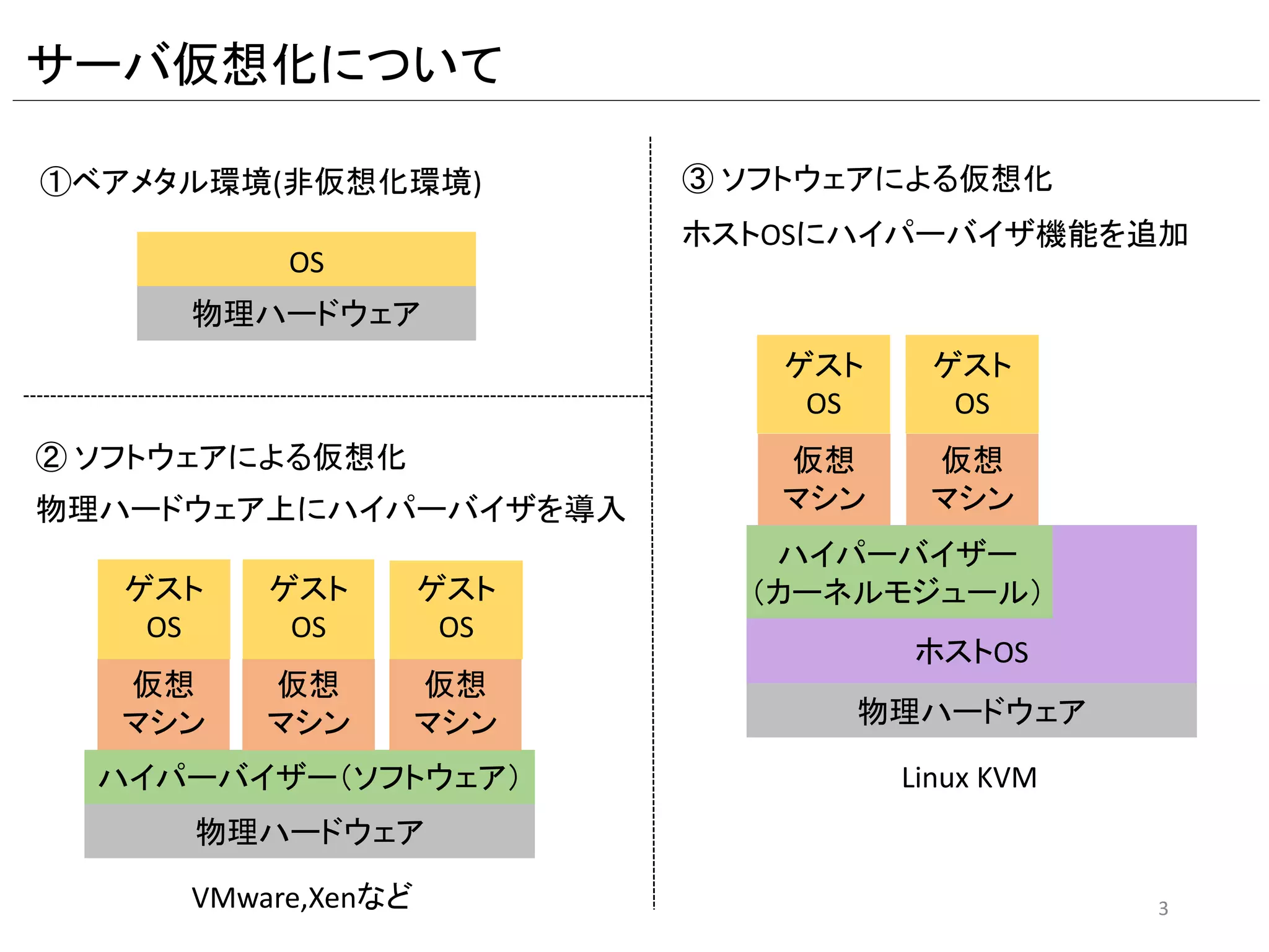 サーバ仮想化について
①ベアメタル環境(非仮想化環境)
OS
物理ハードウェア
② ソフトウェアによる仮想化
仮想
マシン
物理ハードウェア
ゲスト
OS
仮想
マシン
ゲスト
OS
仮想
マシン
ゲスト
OS
③ ソフトウェアによる仮想化
仮想
マシン
ハイパーバイザー
（カーネルモジュール）
物理ハードウェア
ゲスト
OS
仮想
マシン
ゲスト
OS
ハイパーバイザー（ソフトウェア）
ホストOS
ホストOSにハイパーバイザ機能を追加
物理ハードウェア上にハイパーバイザを導入
VMware,Xenなど
Linux KVM
3
 
