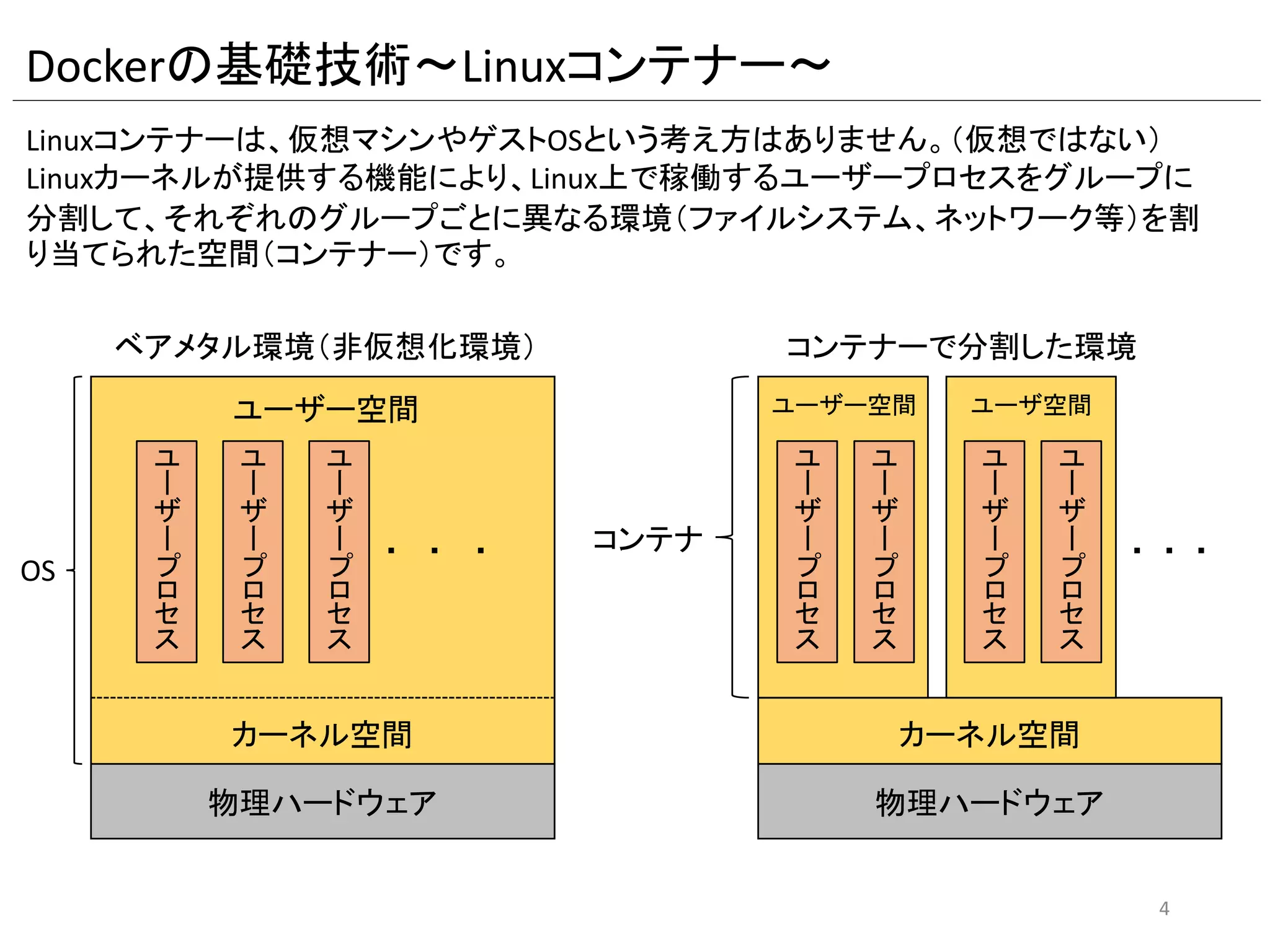 Dockerの基礎技術～Linuxコンテナー～
Linuxコンテナーは、仮想マシンやゲストOSという考え方はありません。（仮想ではない）
Linuxカーネルが提供する機能により、Linux上で稼働するユーザープロセスをグループに分割
して、それぞれのグループごとに異なる環境（ファイルシステム、ネットワーク等）を割り当て
られた空間（コンテナー）です。
物理ハードウェア
ベアメタル環境（非仮想化環境）
ユ
ー
ザ
ー
プ
ロ
セ
ス
ユ
ー
ザ
ー
プ
ロ
セ
ス
ユ
ー
ザ
ー
プ
ロ
セ
ス
・ ・ ・
カーネル空間
物理ハードウェア
コンテナーで分割した環境
・
カーネル空間
ユ
ー
ザ
ー
プ
ロ
セ
ス
・・
ユーザー空間 ユーザ空間
ユ
ー
ザ
ー
プ
ロ
セ
ス
ユ
ー
ザ
ー
プ
ロ
セ
ス
ユ
ー
ザ
ー
プ
ロ
セ
ス
ユーザー空間
OS
コンテナ
4
 