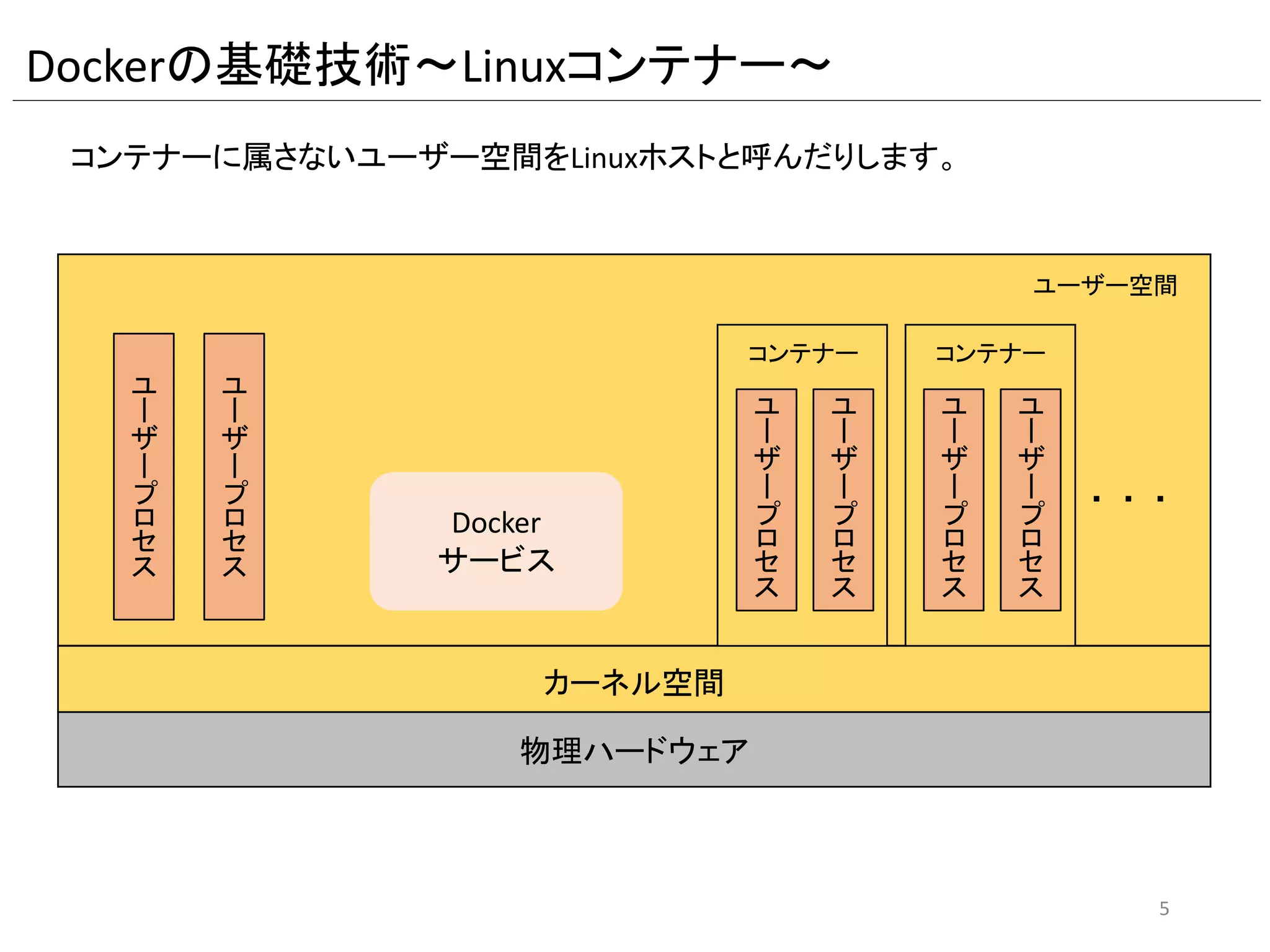 Dockerの基礎技術～Linuxコンテナー～
物理ハードウェア
コンテナーに属さないユーザー空間をLinuxホストと呼んだりします。
・
カーネル空間
ユ
ー
ザ
ー
プ
ロ
セ
ス
・・
コンテナー コンテナー
ユ
ー
ザ
ー
プ
ロ
セ
ス
ユ
ー
ザ
ー
プ
ロ
セ
ス
ユ
ー
ザ
ー
プ
ロ
セ
ス
5
ユ
ー
ザ
ー
プ
ロ
セ
ス
ユ
ー
ザ
ー
プ
ロ
セ
ス
Docker
サービス
ユーザー空間
 