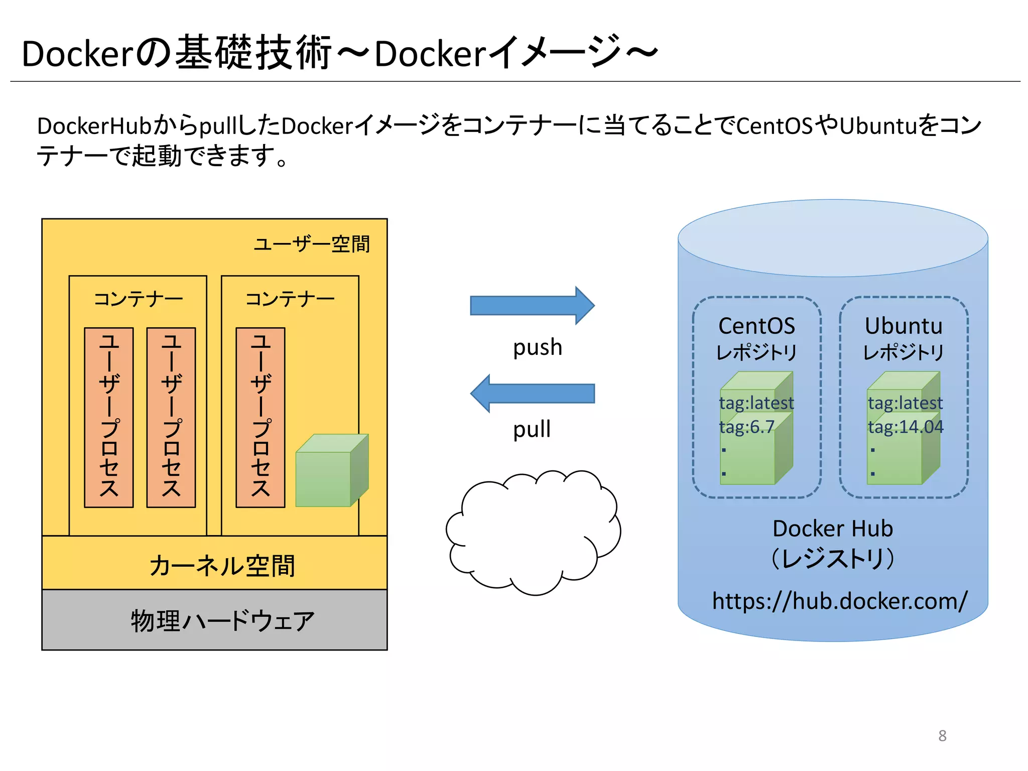 Dockerの基礎技術～Dockerイメージ～
物理ハードウェア
pull
カーネル空間
ユ
ー
ザ
ー
プ
ロ
セ
ス
コンテナー コンテナー
ユ
ー
ザ
ー
プ
ロ
セ
ス
ユ
ー
ザ
ー
プ
ロ
セ
ス
8
ユーザー空間
Docker Hub
（レジストリ）
CentOS
レポジトリ
Ubuntu
レポジトリ
https://hub.docker.com/
push
tag:latest
tag:6.7
・
・
tag:latest
tag:14.04
・
・
DockerHubからpullしたDockerイメージをコンテナーに当てることでCentOSや
Ubuntuをコンテナーで起動できます。
 