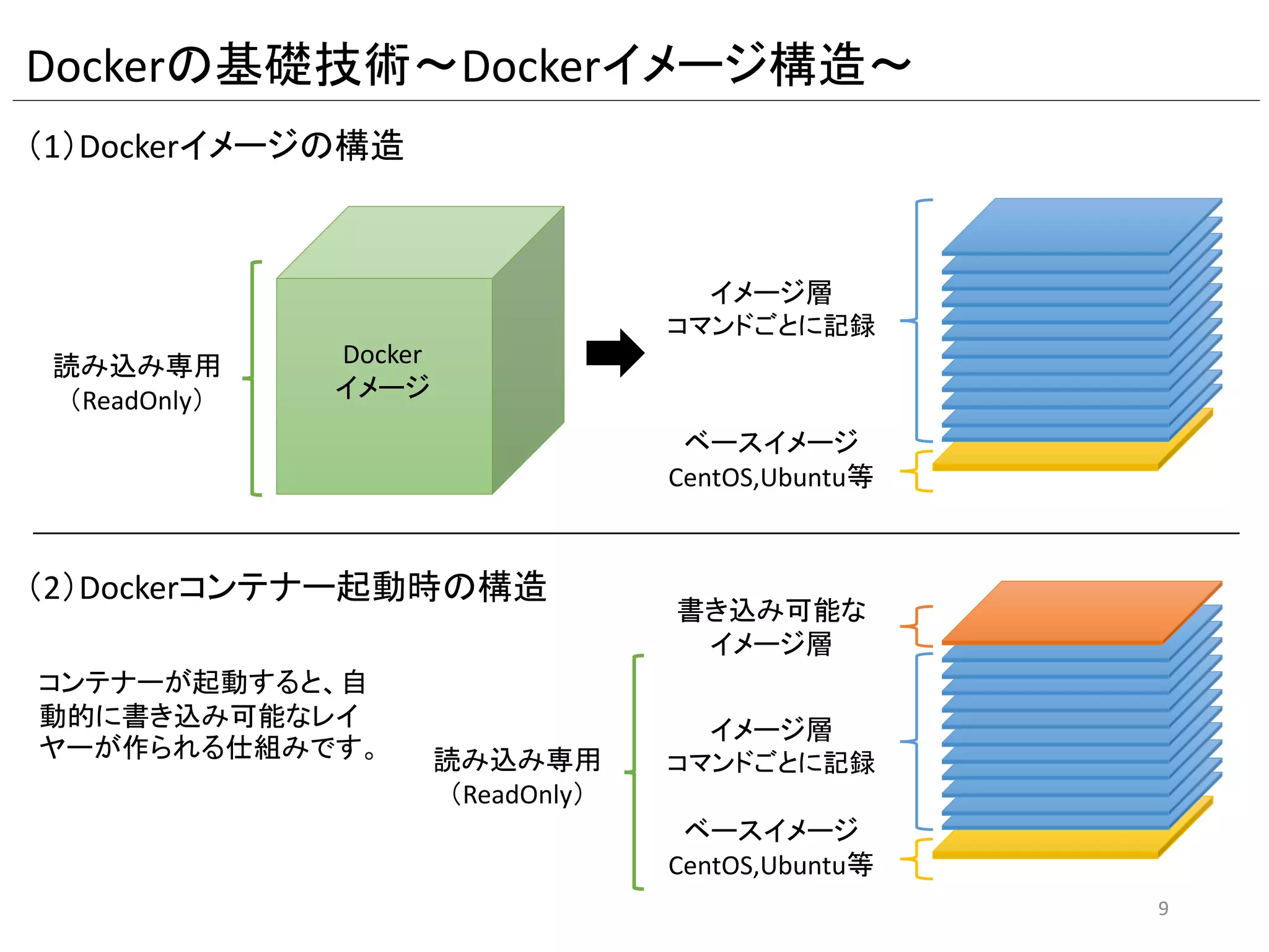 Dockerの基礎技術～Dockerイメージ構造～
9
Docker
イメージ
読み込み専用
（ReadOnly）
ベースイメージ
CentOS,Ubuntu等
イメージ層
コマンドごとに記録
ベースイメージ
CentOS,Ubuntu等
イメージ層
コマンドごとに記録
書き込み可能な
イメージ層
読み込み専用
（ReadOnly）
コンテナーが起動すると、
自動的に書き込み可能な
レイヤーが作られる仕組
みです。
（1）Dockerイメージの構造
（2）Dockerコンテナー起動時の構造
 