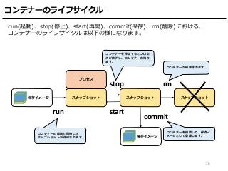 コンテナーのライフサイクル
26
run(起動)、stop(停止)、start(再開)、commit(保存)、rm(削除)における、
コンテナーのライフサイクルは以下の様になります。
保存イメージ スナップショット
プロセス
スナップショット スナップショット
保存イメージ
run start
stop rm
commit
コンテナーが破棄されます。
コンテナーを複製して、保存イ
メージとして登録します。
コンテナーを停止するとプロセ
スが終了し、コンテナーが残り
ます。
コンテナーの起動と同時にス
ナップショットが作成されます。
 
