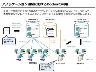 アプリケーション開発におけるDockerの利用
Dockerfile
27
docker build
docker commit
docker push
Web/AP環境
DB環境
GitリポジトリDocker Hub
（イメージレジストリ）
=======
=======
=======
=======
=======
=======
開発用端末 テストサーバ
git push
git pull
git pull
CIツール等を用い
てインテグレー
ションテストの自
動実行
本番サーバ
Web/AP環境
Docker Hub
（イメージレジストリ）
DB環境
===
===
===
==========
=======
=======
docker push
docker pull
===
===
===
===
テストが実施されたOSも含めたアプリケーション環境をDockerイメージにして、
本番環境にデプロイすることでアプリケーションの配布を安全かつ容易にします。
Dockerイメー
ジを自動で作成
する。
===
===
===
===
===
===
===
===
===
===
===
===
===
===
===
===
docker run
docker pull
 