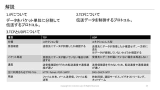解説 
1.IPについて 
データをパケット単位に分割して 
伝送するプロトコル。 
2.TCPについて 
伝送データを制御するプロトコル。 
項目TCP UDP 
分類コネクション型コネクションレス型 
受信確認送信先にデータが到着したか確認する送信先にデータが到着したか確認せず、一方的に 
送る 
※データが破損していないかどうか確認する 
パケット再送受信先にデータが届いていない場合は再 
送する 
受信先にデータが届いていない場合は再送しない 
速度送受信確認を行うため転送速度や通信速 
度が遅い 
送受信確認を行わないため、転送速度や通信速度 
が速い 
主に利用されるプロトコルHTTP・Telnet・POP・SMTP DNS・DHCP・NTP 
用途ファイル共有、メール送受信、ファイル転 
送等 
時刻同期、通話サービス、ビデオストリーミング、 
ネットゲーム 
3.TCPとUDPについて 
Copyright (C) LinAction.Lab. All Rights Reserved. 29 
 