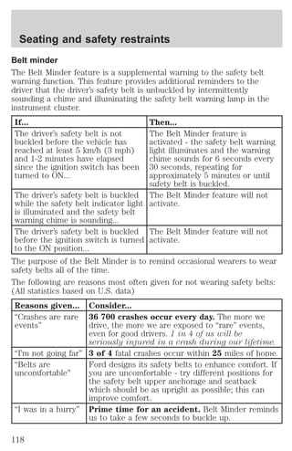 Seating and safety restraints 
Belt minder 
The Belt Minder feature is a supplemental warning to the safety belt 
warning function. This feature provides additional reminders to the 
driver that the driver’s safety belt is unbuckled by intermittently 
sounding a chime and illuminating the safety belt warning lamp in the 
instrument cluster. 
If... Then... 
The driver’s safety belt is not 
buckled before the vehicle has 
reached at least 5 km/h (3 mph) 
and 1-2 minutes have elapsed 
since the ignition switch has been 
turned to ON... 
The Belt Minder feature is 
activated - the safety belt warning 
light illuminates and the warning 
chime sounds for 6 seconds every 
30 seconds, repeating for 
approximately 5 minutes or until 
safety belt is buckled. 
The driver’s safety belt is buckled 
while the safety belt indicator light 
is illuminated and the safety belt 
warning chime is sounding... 
The Belt Minder feature will not 
activate. 
The driver’s safety belt is buckled 
before the ignition switch is turned 
to the ON position... 
The Belt Minder feature will not 
activate. 
The purpose of the Belt Minder is to remind occasional wearers to wear 
safety belts all of the time. 
The following are reasons most often given for not wearing safety belts: 
(All statistics based on U.S. data) 
Reasons given... Consider... 
“Crashes are rare 
events” 
36 700 crashes occur every day. The more we 
drive, the more we are exposed to “rare” events, 
even for good drivers. 1 in 4 of us will be 
seriously injured in a crash during our lifetime. 
“I’m not going far” 3 of 4 fatal crashes occur within 25 miles of home. 
“Belts are 
uncomfortable” 
Ford designs its safety belts to enhance comfort. If 
you are uncomfortable - try different positions for 
the safety belt upper anchorage and seatback 
which should be as upright as possible; this can 
improve comfort. 
“I was in a hurry” Prime time for an accident. Belt Minder reminds 
us to take a few seconds to buckle up. 
118 
 