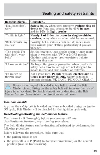 Seating and safety restraints 
Reasons given... Consider... 
“Seat belts don’t 
work” 
Safety belts, when used properly, reduce risk of 
death to front seat occupants by 45% in cars, 
and by 60% in light trucks. 
“Traffic is light” Nearly 1 of 2 deaths occur in single-vehicle 
crashes, many when no other vehicles are around. 
“Belts wrinkle my 
clothes” 
Possibly, but a serious crash can do much more 
than wrinkle your clothes, particularly if you are 
unbelted. 
“The people I’m 
with don’t wear 
belts” 
Set the example, teen deaths occur 4 times more 
often in vehicles with TWO or MORE people. 
Children and younger brothers/sisters imitate 
behavior they see. 
“I have an air bag” Air bags offer greater protection when used with 
safety belts. Frontal airbags are not designed to 
inflate in rear and side crashes or rollovers. 
“I’d rather be 
thrown clear” 
Not a good idea. People who are ejected are 40 
times more likely to DIE. Safety belts help 
prevent ejection, WE CAN’T “PICK OUR CRASH”. 
Do not sit on top of a buckled safety belt to avoid the Belt 
Minder chime. Sitting on the safety belt will increase the risk of 
injury in an accident. To disable (one-time) or deactivate the Belt 
Minder feature please follow the directions stated below. 
One time disable 
Anytime the safety belt is buckled and then unbuckled during an ignition 
ON cycle, Belt Minder will be disabled for that ignition cycle only. 
Deactivating/activating the belt minder feature 
Read steps 1 - 9 thoroughly before proceeding with the 
deactivation/activation programming procedure. 
The Belt Minder feature can be deactivated/activated by performing the 
following procedure: 
Before following the procedure, make sure that: 
² the parking brake is set 
² the gearshift is in P (Park) (automatic transmission) or the neutral 
position (manual transmission). 
119 
 