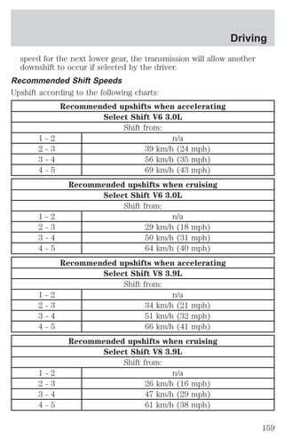 speed for the next lower gear, the transmission will allow another 
downshift to occur if selected by the driver. 
Recommended Shift Speeds 
Upshift according to the following charts: 
Recommended upshifts when accelerating 
Select Shift V6 3.0L 
Shift from: 
1 - 2 n/a 
2 - 3 39 km/h (24 mph) 
3 - 4 56 km/h (35 mph) 
4 - 5 69 km/h (43 mph) 
Recommended upshifts when cruising 
Select Shift V6 3.0L 
Shift from: 
1 - 2 n/a 
2 - 3 29 km/h (18 mph) 
3 - 4 50 km/h (31 mph) 
4 - 5 64 km/h (40 mph) 
Recommended upshifts when accelerating 
Select Shift V8 3.9L 
Shift from: 
1 - 2 n/a 
2 - 3 34 km/h (21 mph) 
3 - 4 51 km/h (32 mph) 
4 - 5 66 km/h (41 mph) 
Recommended upshifts when cruising 
Select Shift V8 3.9L 
Shift from: 
1 - 2 n/a 
2 - 3 26 km/h (16 mph) 
3 - 4 47 km/h (29 mph) 
4 - 5 61 km/h (38 mph) 
Driving 
159 
 