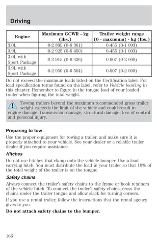 Driving 
Engine 
Maximum GCWR - kg 
(lbs.) 
Trailer weight range 
(0 - maximum) - kg (lbs.) 
3.0L 0-2 885 (0-6 361) 0-455 (0-1 003) 
3.9L 0-2 925 (0-6 450) 0-455 (0-1 003) 
3.0L with 
0-2 915 (0-6 426) 0-907 (0-2 000) 
Sport Package 
3.9L with 
Sport Package 
0-2 950 (0-6 504) 0-907 (0-2 000) 
Do not exceed the maximum loads listed on the Certification label. For 
load specification terms found on the label, refer to Vehicle loading in 
this chapter. Remember to figure in the tongue load of your loaded 
trailer when figuring the total weight. 
Towing trailers beyond the maximum recommended gross trailer 
weight exceeds the limit of the vehicle and could result in 
engine damage, transmission damage, structural damage, loss of control 
and personal injury. 
Preparing to tow 
Use the proper equipment for towing a trailer, and make sure it is 
properly attached to your vehicle. See your dealer or a reliable trailer 
dealer if you require assistance. 
Hitches 
Do not use hitches that clamp onto the vehicle bumper. Use a load 
carrying hitch. You must distribute the load in your trailer so that 10% of 
the total weight of the trailer is on the tongue. 
Safety chains 
Always connect the trailer’s safety chains to the frame or hook retainers 
of the vehicle hitch. To connect the trailer’s safety chains, cross the 
chains under the trailer tongue and allow slack for turning corners. 
If you use a rental trailer, follow the instructions that the rental agency 
gives to you. 
Do not attach safety chains to the bumper. 
166 
 