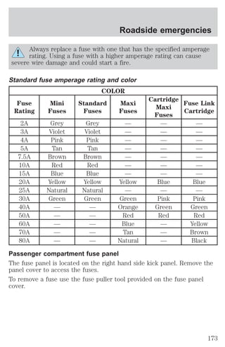 Roadside emergencies 
Always replace a fuse with one that has the specified amperage 
rating. Using a fuse with a higher amperage rating can cause 
severe wire damage and could start a fire. 
Standard fuse amperage rating and color 
COLOR 
Fuse 
Rating 
Mini 
Fuses 
Standard 
Fuses 
Maxi 
Fuses 
Cartridge 
Maxi 
Fuses 
Fuse Link 
Cartridge 
2A Grey Grey — — — 
3A Violet Violet — — — 
4A Pink Pink — — — 
5A Tan Tan — — — 
7.5A Brown Brown — — — 
10A Red Red — — — 
15A Blue Blue — — — 
20A Yellow Yellow Yellow Blue Blue 
25A Natural Natural — — — 
30A Green Green Green Pink Pink 
40A — — Orange Green Green 
50A — — Red Red Red 
60A — — Blue — Yellow 
70A — — Tan — Brown 
80A — — Natural — Black 
Passenger compartment fuse panel 
The fuse panel is located on the right hand side kick panel. Remove the 
panel cover to access the fuses. 
To remove a fuse use the fuse puller tool provided on the fuse panel 
cover. 
173 
 